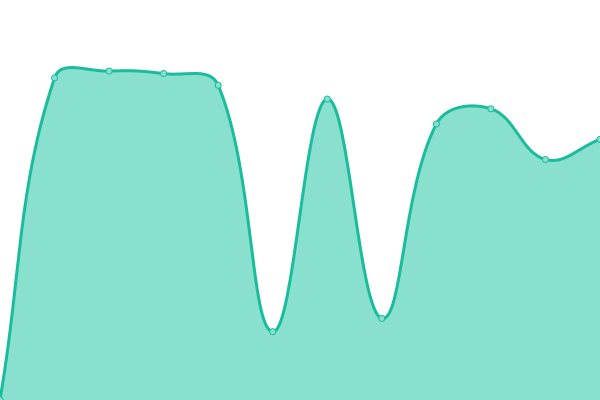Response time graph