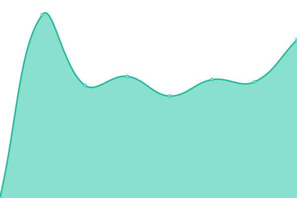 Response time graph