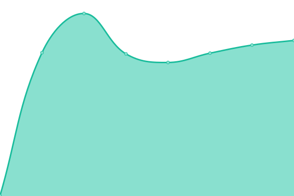 Response time graph
