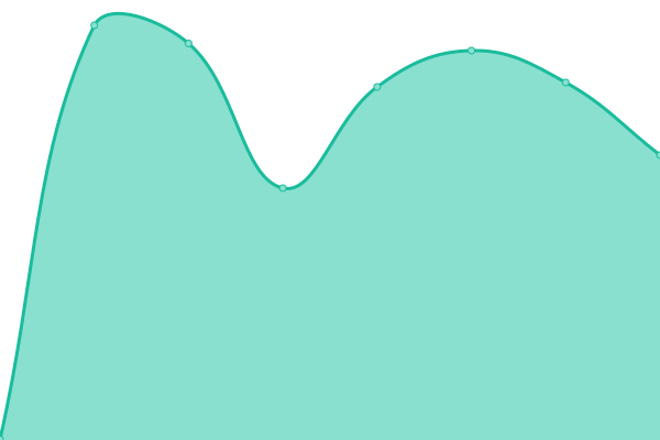 Response time graph