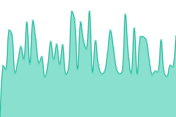 Response time graph