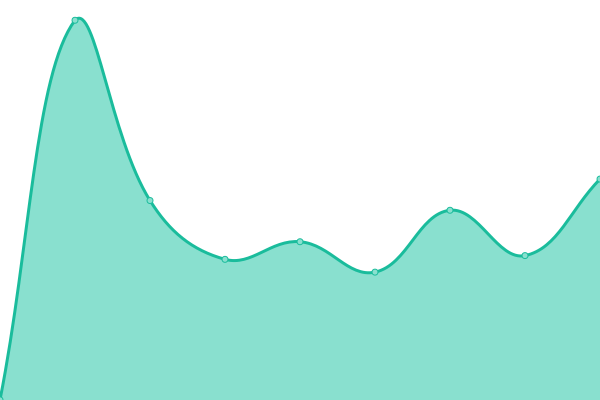 Response time graph