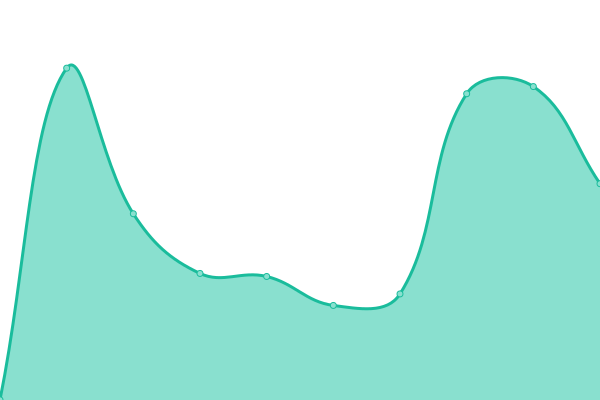 Response time graph