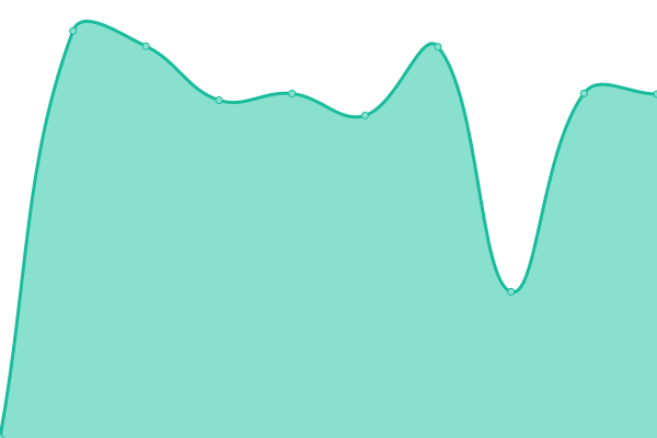Response time graph
