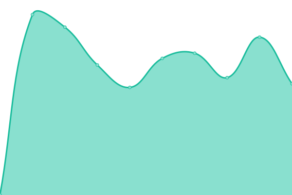 Response time graph