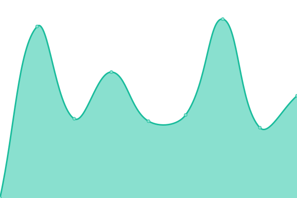Response time graph