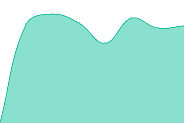 Response time graph