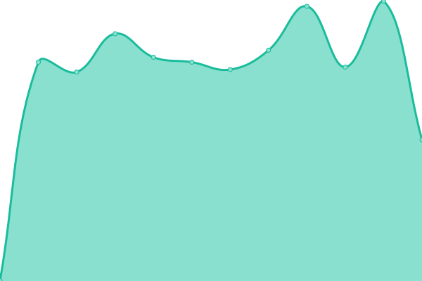 Response time graph