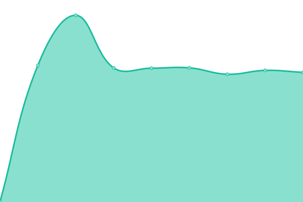 Response time graph