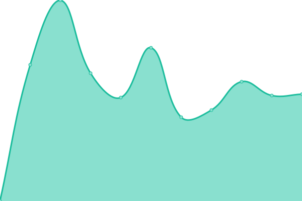 Response time graph