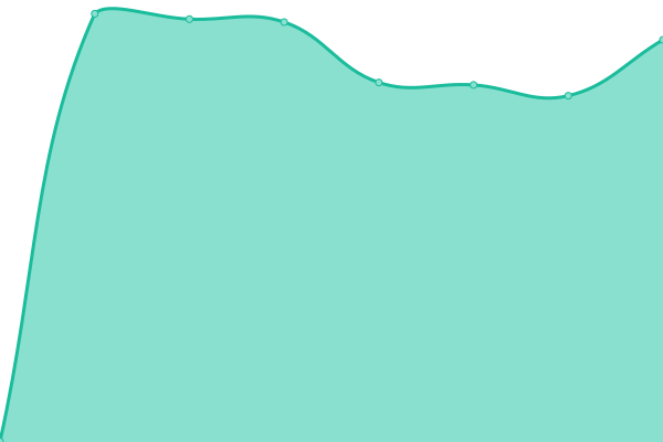 Response time graph