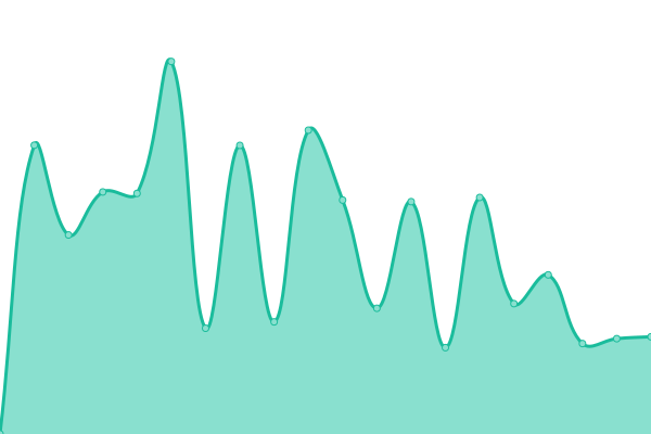 Response time graph