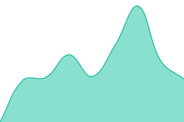Response time graph