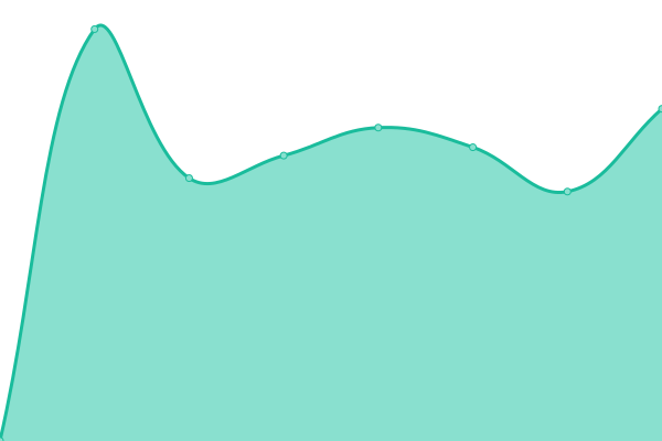 Response time graph
