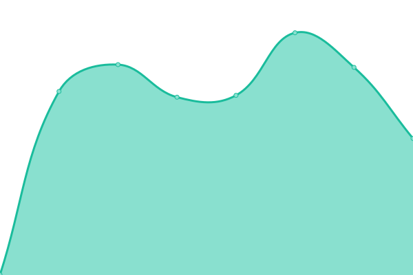 Response time graph