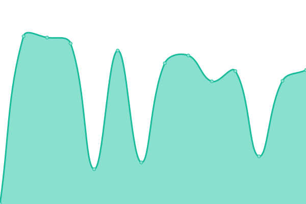 Response time graph