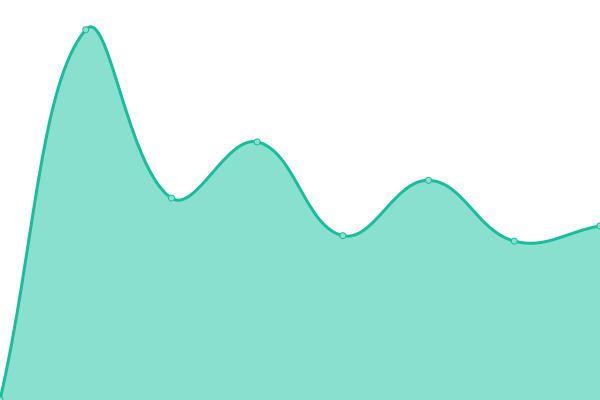 Response time graph