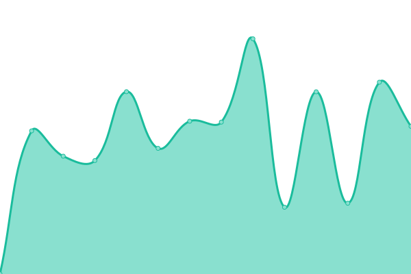 Response time graph