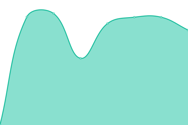 Response time graph