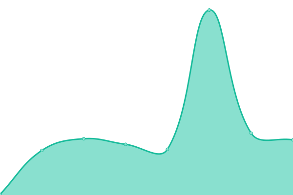 Response time graph