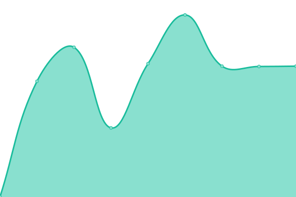 Response time graph