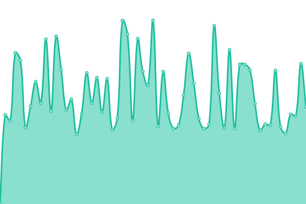 Response time graph