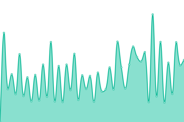 Response time graph