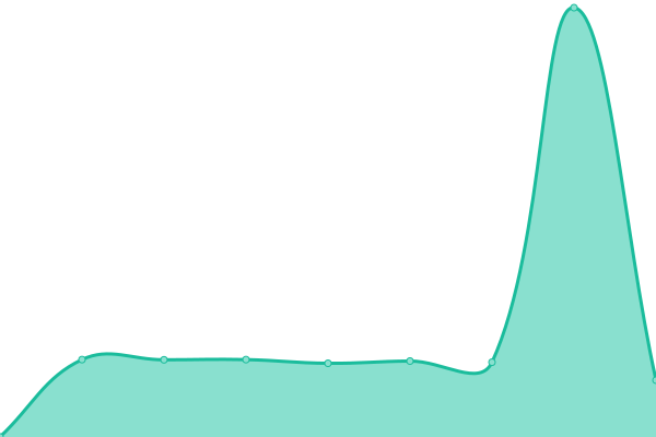Response time graph