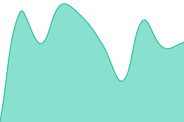 Response time graph