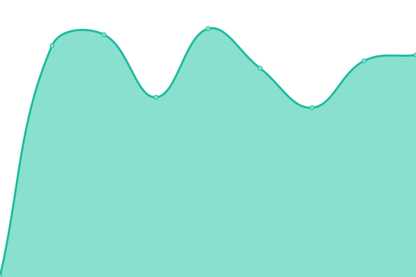 Response time graph