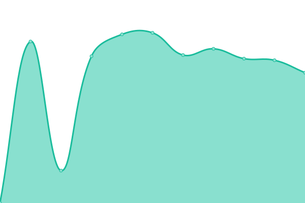 Response time graph