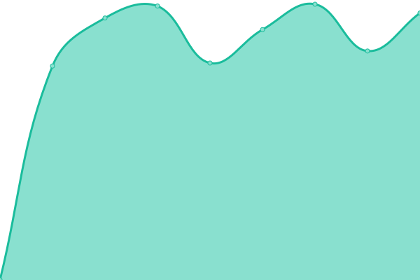 Response time graph