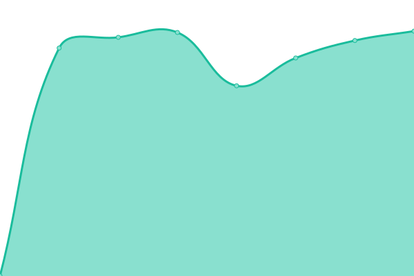 Response time graph