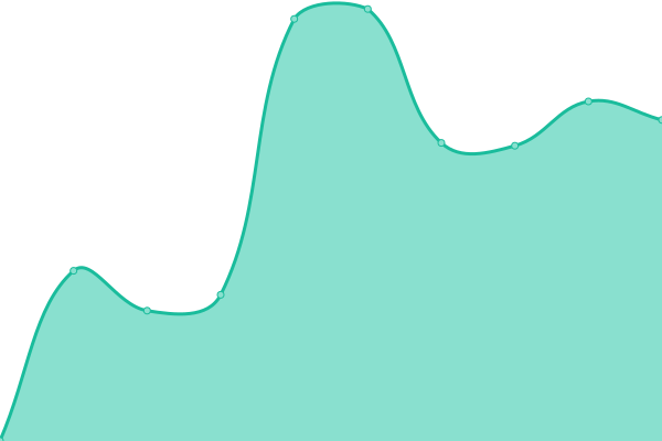 Response time graph