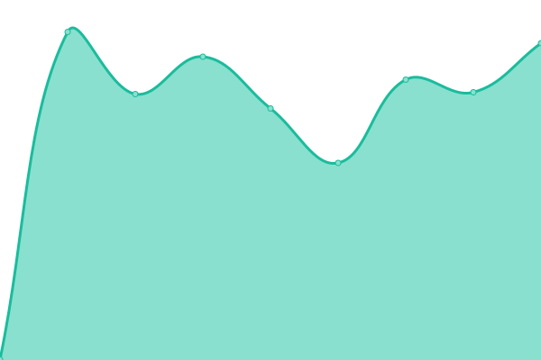 Response time graph