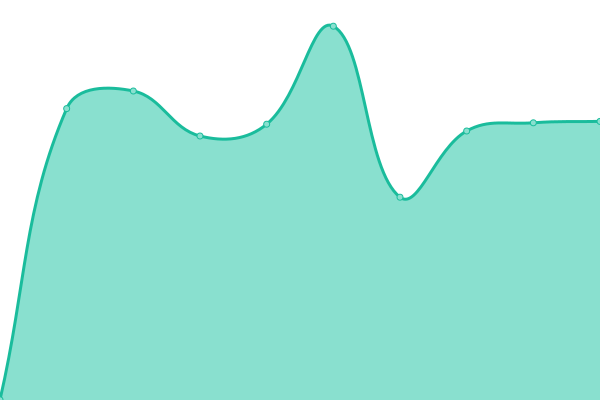 Response time graph