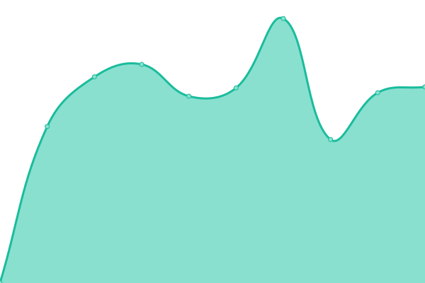 Response time graph