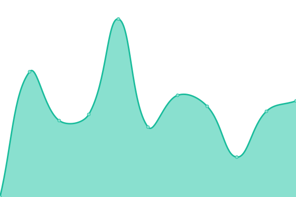 Response time graph