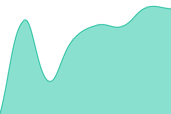 Response time graph
