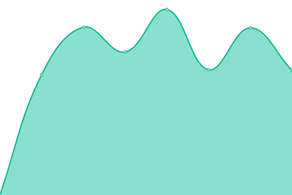 Response time graph