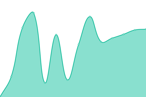 Response time graph