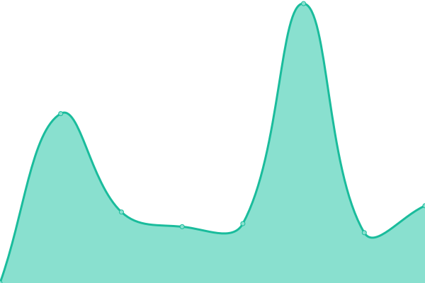 Response time graph