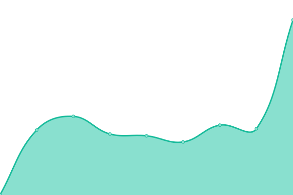 Response time graph