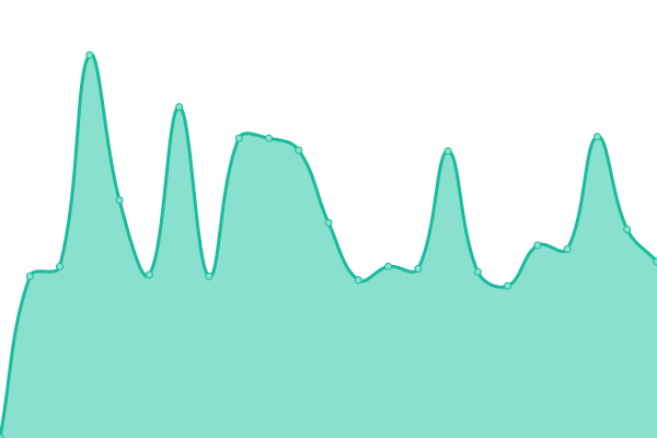 Response time graph