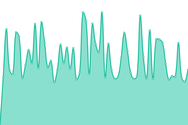 Response time graph