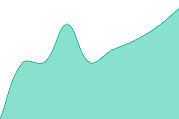 Response time graph