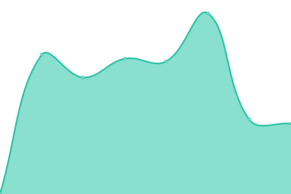 Response time graph