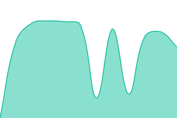 Response time graph