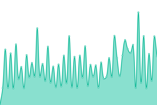 Response time graph