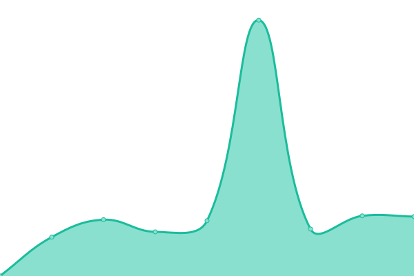Response time graph